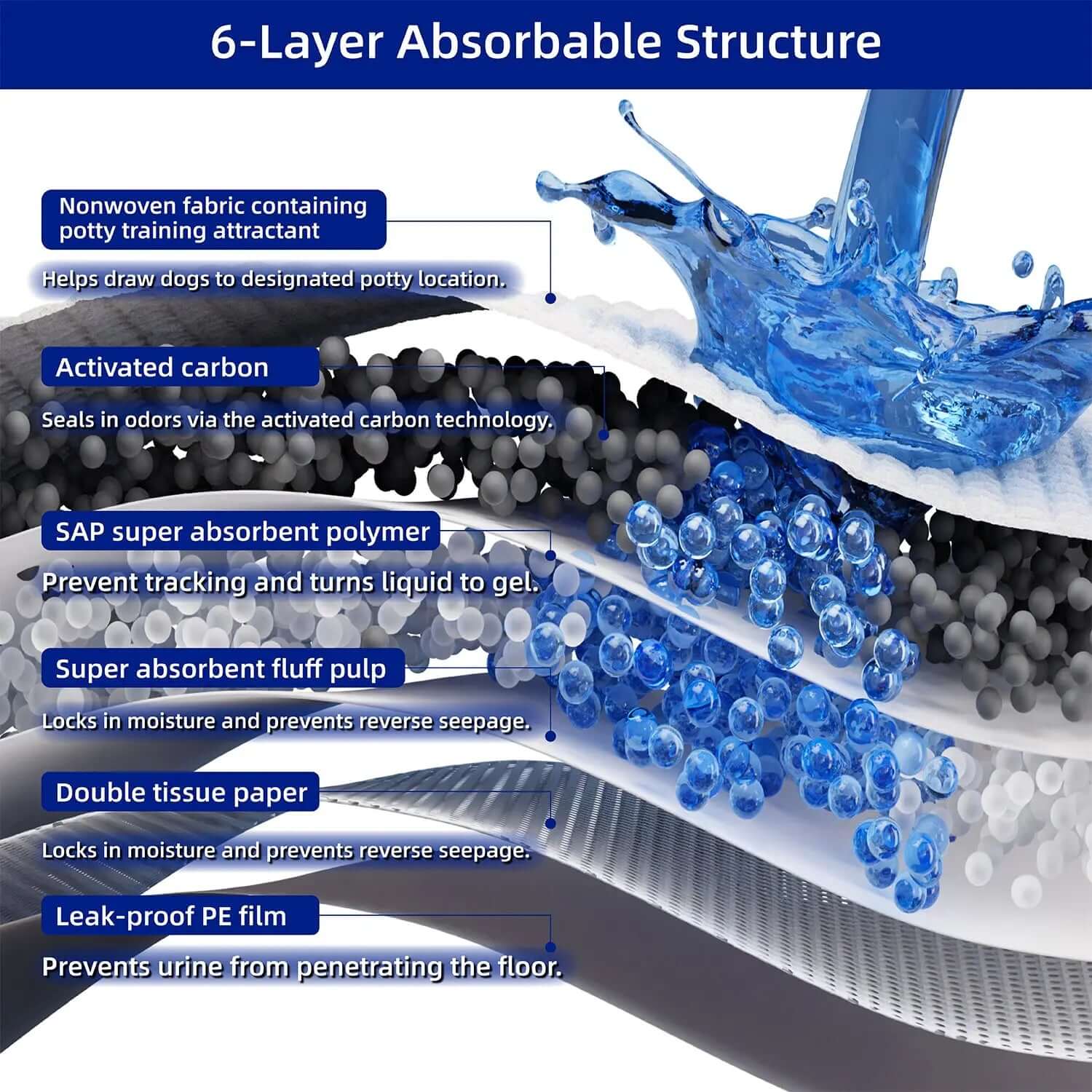 Diagram of 6-Layer Absorbable Structure for PETMARVEL Disposable Charcoal Puppy Pads Odor Control 24x24 Inches.